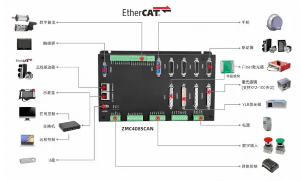 ZMC408SCAN oscillator controlled fiber laser processing