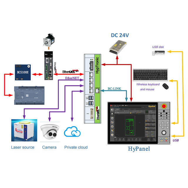 BOCI FSCUT8000 high power Laser cutting cypcut control EtherCAT system for 8KW Laser cutting machine