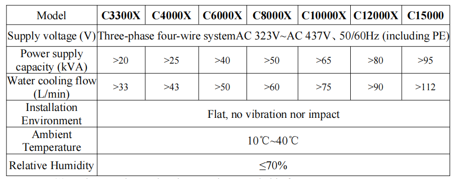 The Operation Environment Conditions for Raycus Laser